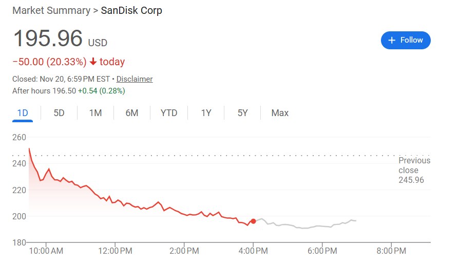 “存储巨头”闪迪单日暴跌20%，强劲业绩难敌利润与估值双重隐忧