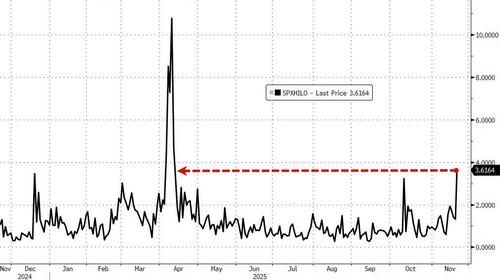 纳指日内暴跌5%!4月以来最惨烈波动,美股怎么了?