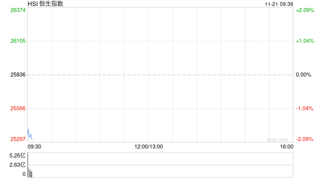 快讯：恒指低开1.45% 科指跌2.21% 科网股普跌 汽车股走弱 百度跌超4%