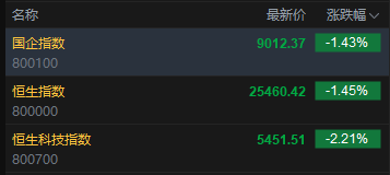 快讯：恒指低开1.45% 科指跌2.21% 科网股普跌 汽车股走弱 百度跌超4%