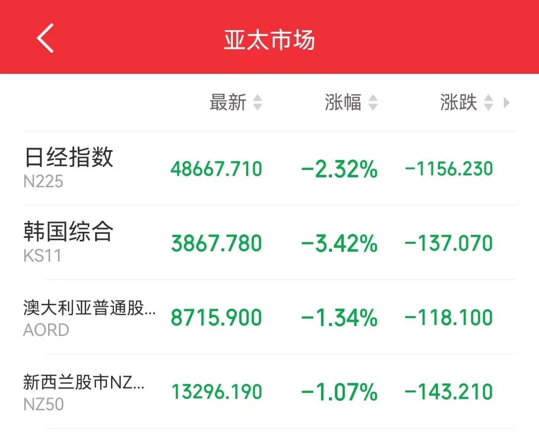 日韩股市全线重挫！日经225指数跌超2%，韩国综合指数跌超3%，软银股价一度下跌11%！日本财务大臣发声