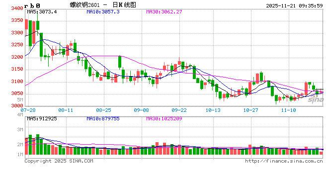 光大期货：11月21日矿钢煤焦日报