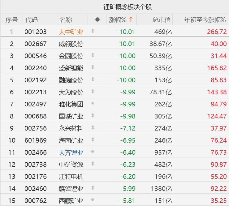 A股持续多日上涨锂矿股集体回调，威领股份、金圆股份、盛新锂能、融捷股份、大为股份、雅化集团、国城矿业跌停！碳酸锂期货大跌7%