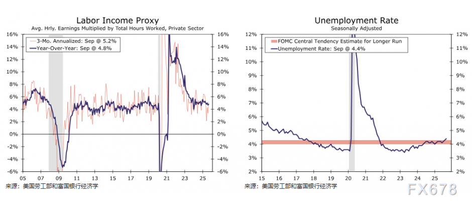 9月非农“虚假繁荣”难掩就业市场疲软，美联储12月降息陷拉锯战