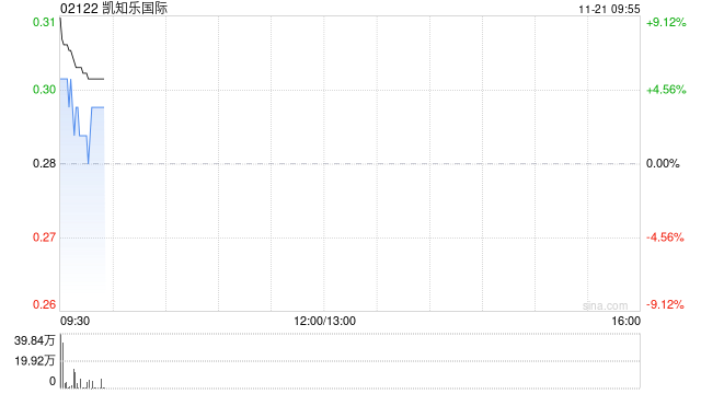 凯知乐国际盘中涨逾12% 携手Jazwares首发HELLO KITTY AND FRIENDS玩具