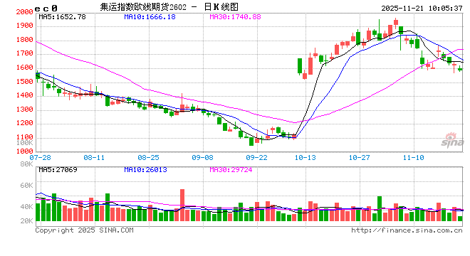 华泰期货航运日报20251121:盘面走势震荡