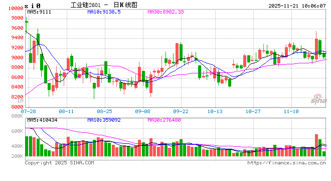 资金情绪短期消退，工业硅多晶硅盘面回落