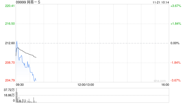 中金：维持网易-S跑赢行业评级 目标价275港元