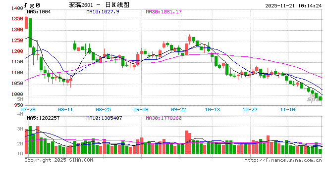 玻碱合金期货：现货产销走弱 玻碱震荡下行