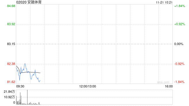 东方证券：维持安踏体育“买入”评级 多品牌战略带来更多经营韧性