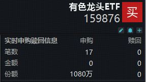 无惧美国非农数据扰动,资金逆行加仓!有色龙头ETF(159876)获资金净申购1080万份!近5日吸金1.75亿元