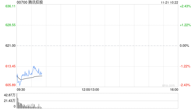 星展银行：重申腾讯控股“买入”评级 目标价800港元