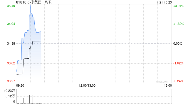 小米集团-W盘中涨近3% 公司斥资超5亿港元回购股份