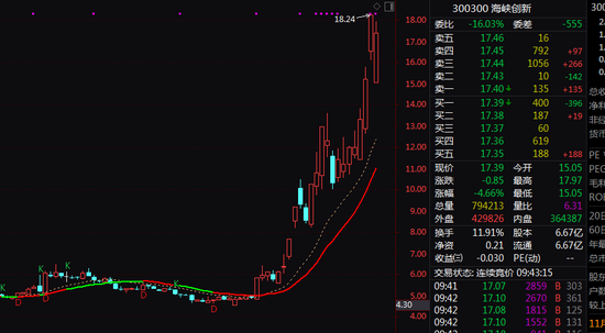 突发！300300、000592，两大牛股复牌巨震！