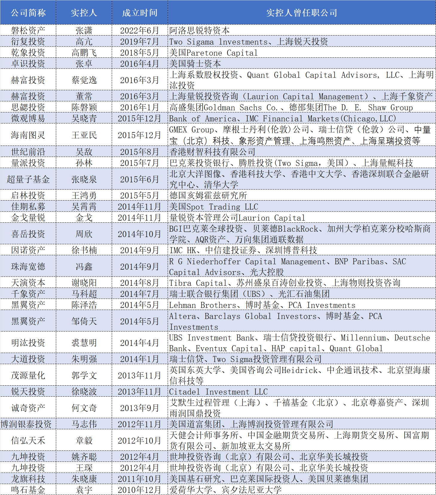 “海归派”还是“本土派”?百亿量化私募实控人背景起底