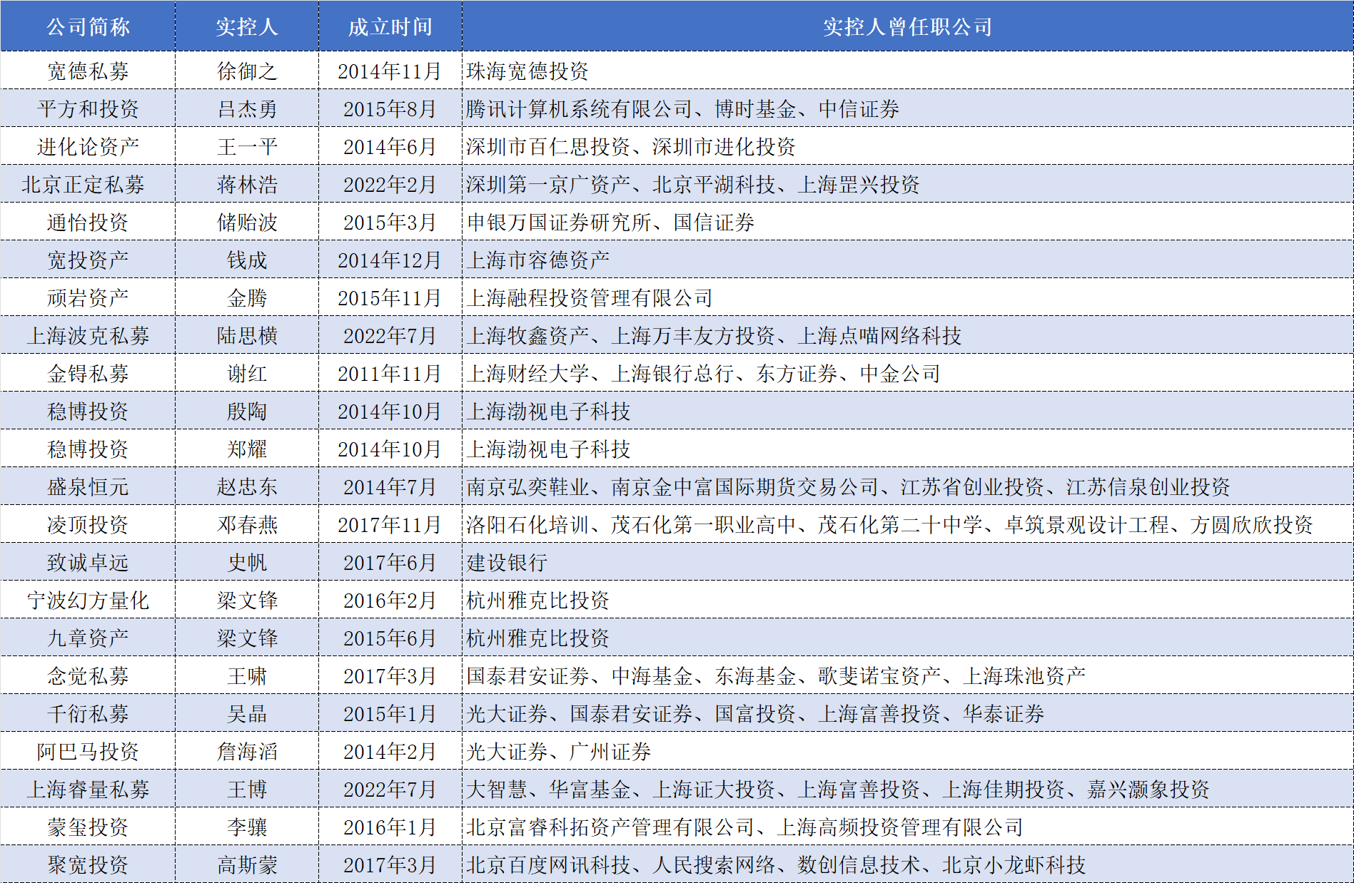“海归派”还是“本土派”?百亿量化私募实控人背景起底
