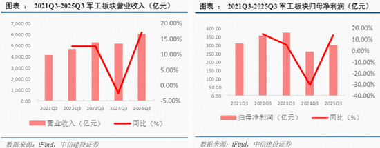 跌出性价比？国防军工ETF半年线下创3个月新低！机构：国防安全重要性提升，行业前景广阔