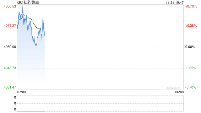 光大期货1121黄金点评：美就业市场出现矛盾信号 黄金陷入震荡态势