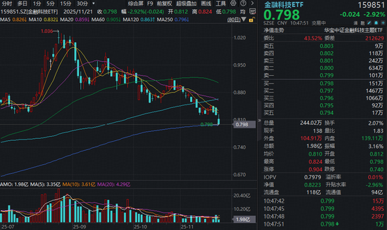 金融科技ETF（159851）下跌3%创本轮调整新低，年线成关键支撑位，板块后市机会怎么看？