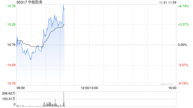 中船防务逆市涨超5% 造船行业景气向上机构看好军工板块关注度提升