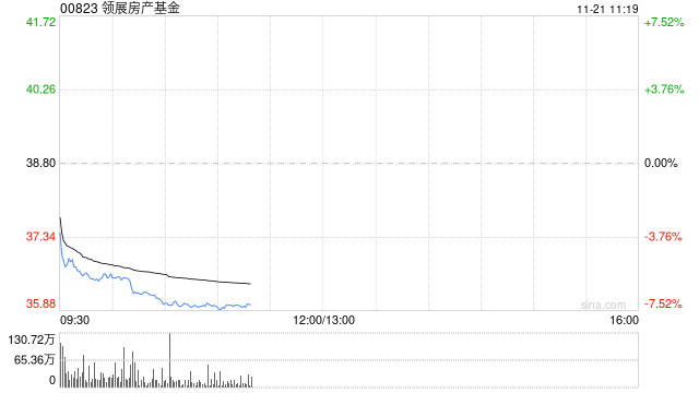 小摩：降领展房产基金评级至“中性” 目标价下调至38港元