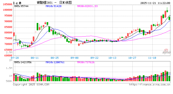 快讯：碳酸锂主力合约触及跌停 跌幅为9%