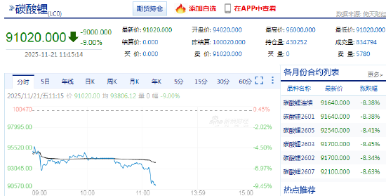 快讯：碳酸锂主力合约触及跌停 跌幅为9%