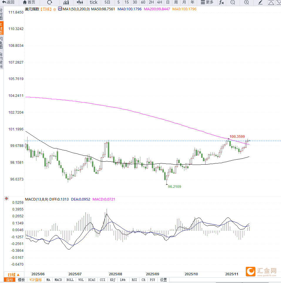 美国就业数据释放矛盾信号，美元指数在100.15附近震荡，等待PMI数据指引