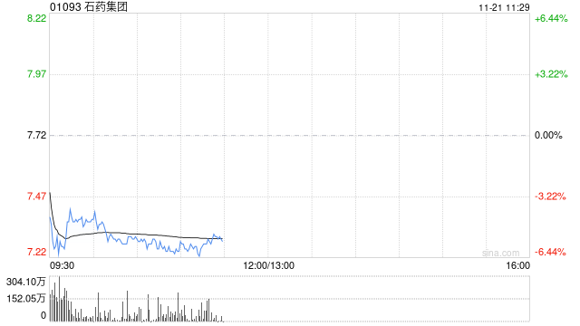 中金：维持石药集团“跑赢行业”评级 业绩企稳与研发管线持续推进