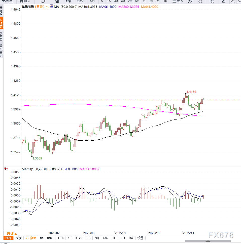美元指数走强，带动美元兑加元接近前期高点，等待突破