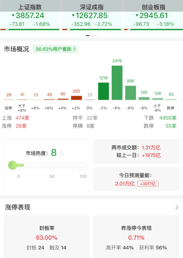 ETF午评 | A股三大指数全线重挫，稀有金属ETF跌7%，中韩半导体ETF跌6.06%，科创新能源ETF、科创板新能源ETF跌5.8%