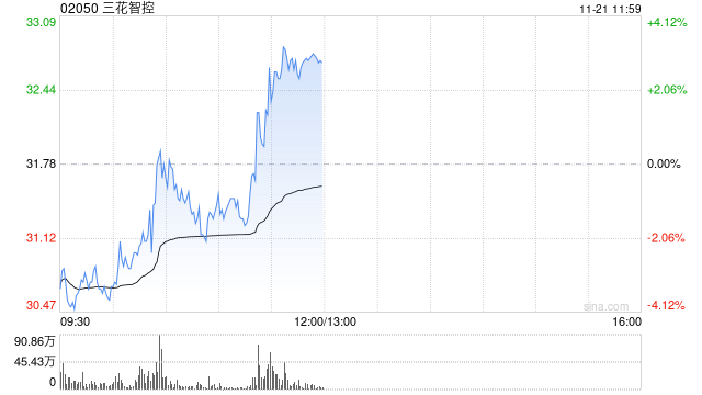 三花智控逆市涨逾3% 小摩维持“增持”评级
