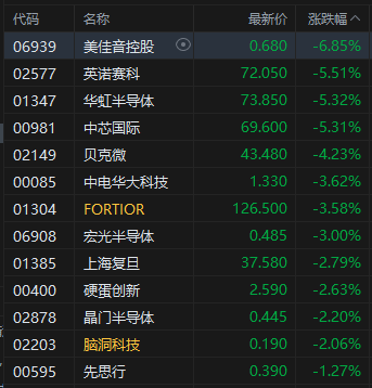 午评:港股恒指跌2.07% 科指跌3.11% 科网股全线下跌 半导体板块走弱 百度跌超6%