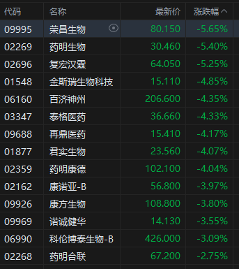 午评:港股恒指跌2.07% 科指跌3.11% 科网股全线下跌 半导体板块走弱 百度跌超6%