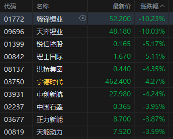 午评:港股恒指跌2.07% 科指跌3.11% 科网股全线下跌 半导体板块走弱 百度跌超6%