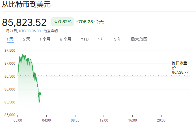 币圈有多恐慌？连“初代巨鲸”都跑了，Owen Gunden1个月清仓13亿美元比特币持仓