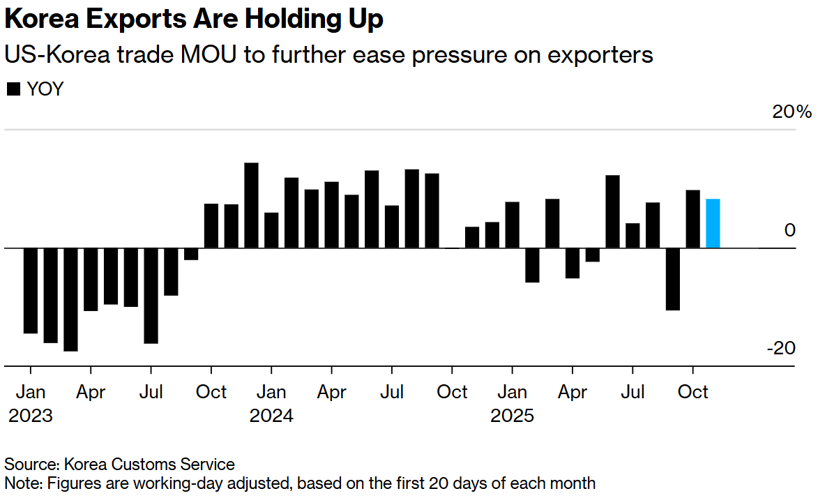 半导体需求强劲抵消汽车关税压力 韩国11月早期出口增长8.2%