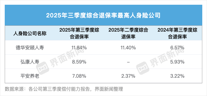 70家人身险企三季度退保率盘点：近八成同比下降，德华安顾人寿退保率居首