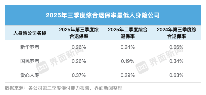 70家人身险企三季度退保率盘点：近八成同比下降，德华安顾人寿退保率居首