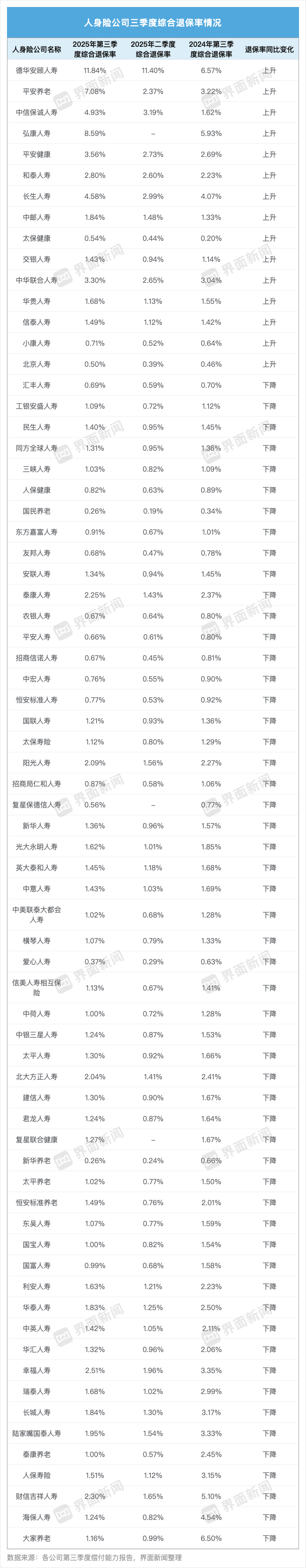 70家人身险企三季度退保率盘点：近八成同比下降，德华安顾人寿退保率居首