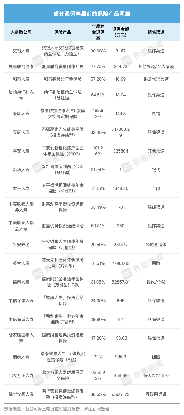 70家人身险企三季度退保率盘点：近八成同比下降，德华安顾人寿退保率居首