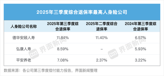 70家人身险企三季度退保率盘点：近八成同比下降 德华安顾人寿退保率居首