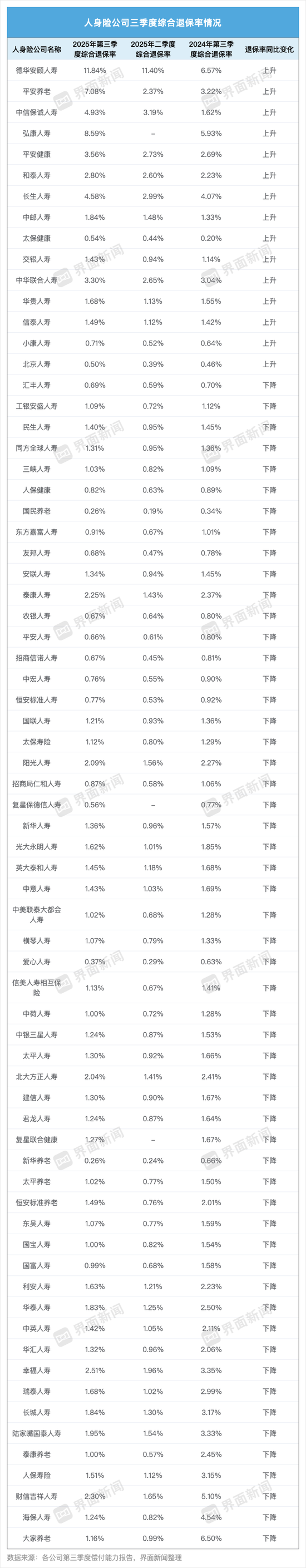 70家人身险企三季度退保率盘点：近八成同比下降 德华安顾人寿退保率居首