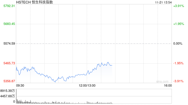 港股午后拉升，恒生科技指数跌幅收窄至2%以内，机构判断港股2026年 “戴维斯双击” 行情启动信号已现