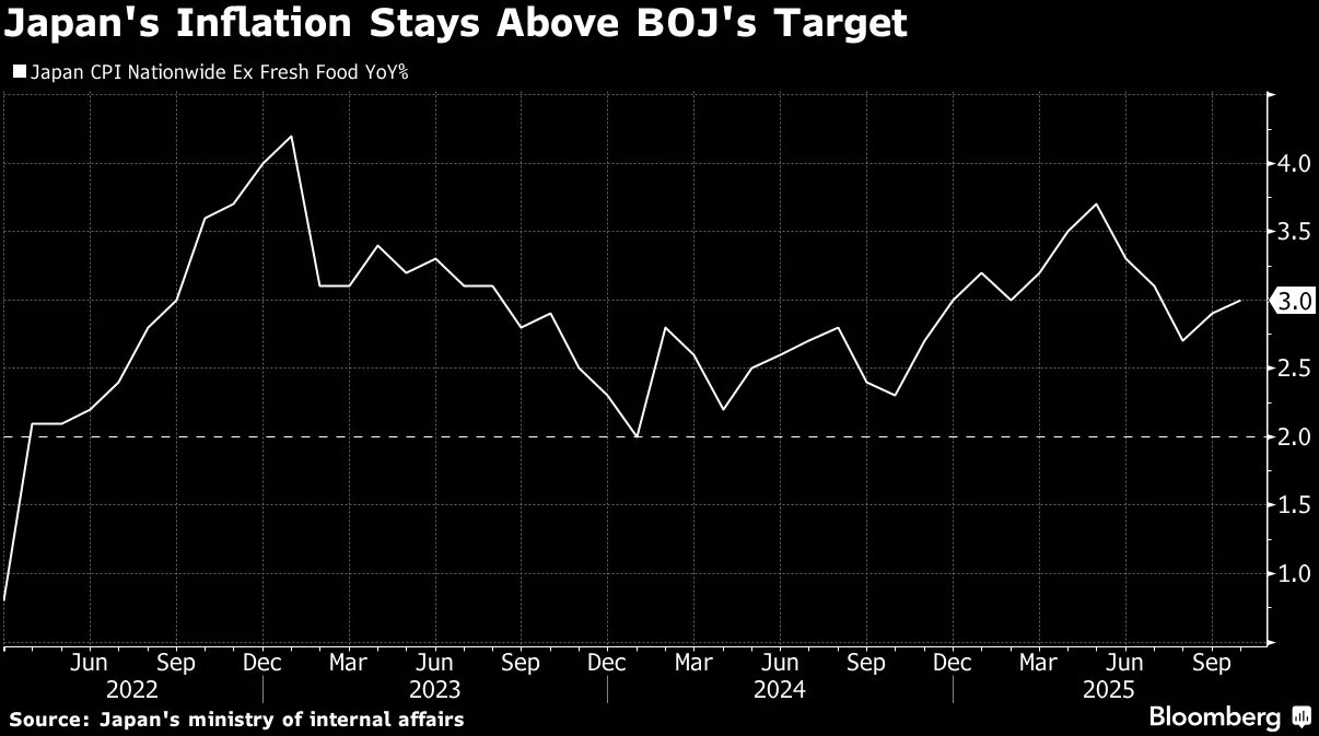 通胀升温、出口回升，日本10月经济数据令央行加息路径更明朗