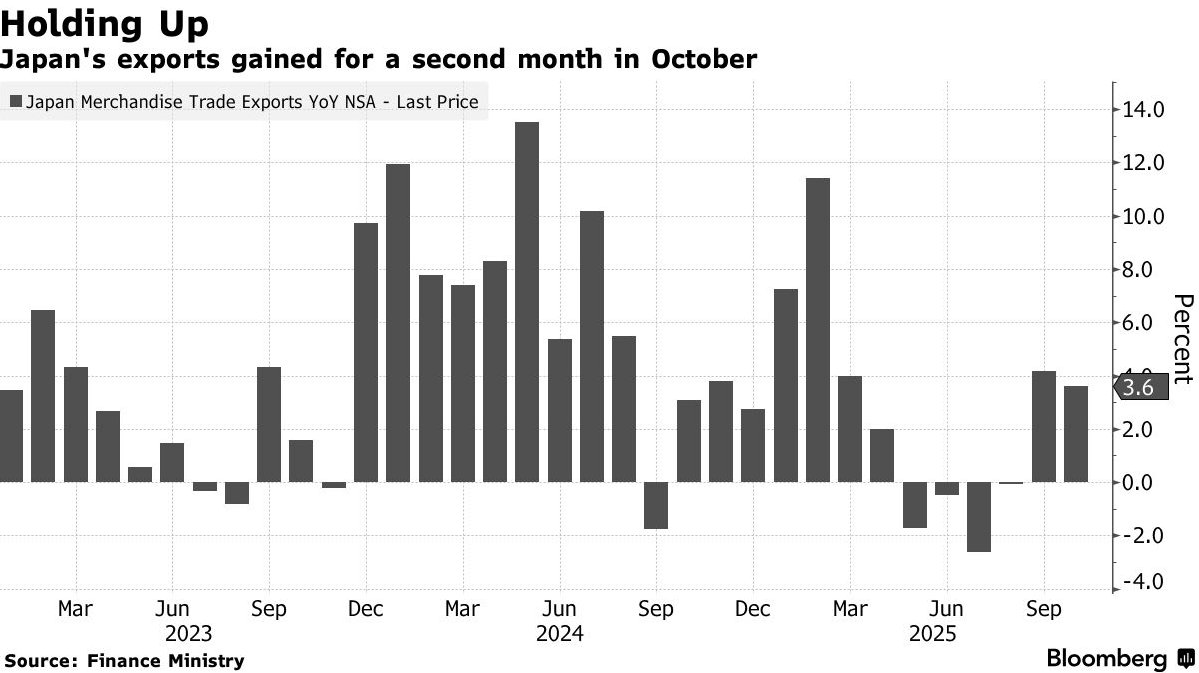 通胀升温、出口回升,日本10月经济数据令央行加息路径更明朗