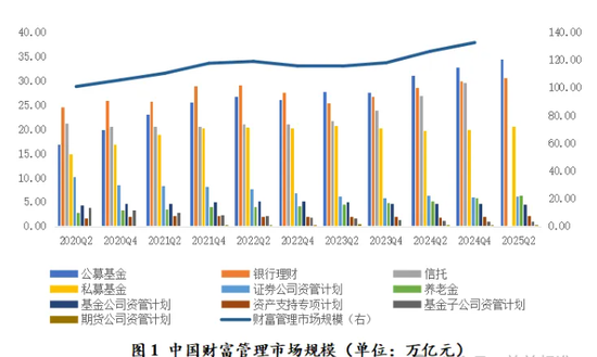 财富管理规模突破170万亿大关，“存款搬家”催生居民投资三大变化