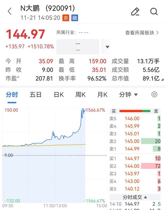 新股大鹏工业上市首日，大涨1500%