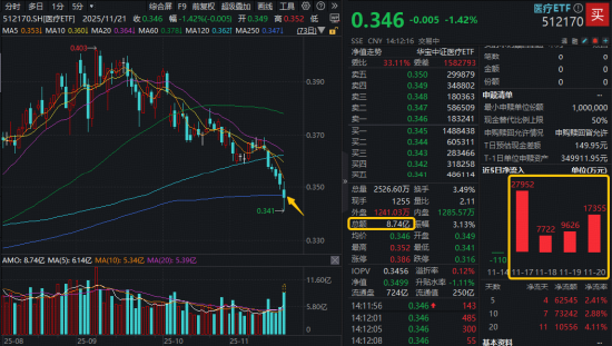 又到关键位，医疗ETF击穿年线，场内急速放量！周内6.27亿元逆行增仓