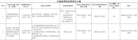 邮储银行广东省分行被罚174万元：违反支付结算、金融科技、货币金银、国库、反洗钱业务管理有关规定